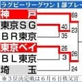 【ラグビー】東京ベイ、３季ぶり日本一へあと１勝　26－24で埼玉撃破　決勝で神戸と対戦