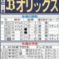 【オリックス】太田椋の戦列復帰濃厚　交流戦好相性の巨人、広島戦で貯金増なら首位奪回も十分