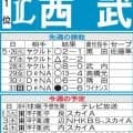 【西武】平良海馬が先陣も雨が気がかり　２軍で今季初登板の上間永遠３回無失点