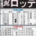 【ロッテ】守護神横山陸人が５月は月間11セーブの球団記録、打線は首位打者小川龍成がけん引