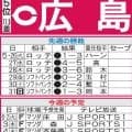 【広島】床田寛樹や森下暢仁らの打力＆バント技術も生かした「ホームの利」で好循環起こしたい