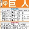 【巨人】未勝利の則本昂大、オリックス戦は通算28勝と好相性　慣れ親しんだ相手に１勝なるか