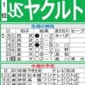 【ヤクルト】モンテルが２戦連続決勝打“シンデレラストーリー”の勢い乗り貯金「12」なるか