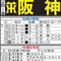 【阪神】主力は好調も35イニング適時打なしとつながり欠く打線、ドラ１立石正広の起用法も注目