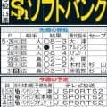 【ソフトバンク】ハマスタと好相性！今年も柳田悠岐の大暴れに期待　上沢直之が投球再開