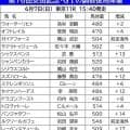 【安田記念】調教後馬体重プラス２０キロは激変のサイン！？　ロングランなど７頭が前走から２ケタ増を計測