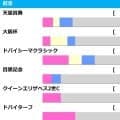 【宝塚記念／前走ローテ】クロワデュノールは“馬券内率75.0%”該当も……唯一の着外は父キタサンブラック