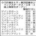 【東京ジャンプステークス】ジューンベロシティが４連覇に挑む