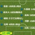 【採点＆寸評】Ｊ１千葉全選手を総チェックＤＦ編　　でんぐり隊長、両ＳＢコンビは高評価　離脱組は厳しい評価に