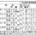 【ＰＯＧ】開幕週から様々な新種牡馬の産駒が登場　ホットロッドチャーリー産駒ウィンターブリーズに大化けの可能性