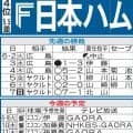 【日本ハム】交流戦４連勝中　９日からのDeNA、中日６連戦で交流戦優勝も狙える位置に