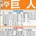 【巨人】12年ぶり交流戦Ｖへ期待高まる　残るパ２チームはお得意さま、カギは大城卓三か