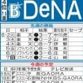 【DeNA】敵地６連戦で初のカード勝ち越しを狙う　宮崎敏郎が交流戦通算100打点まであと２