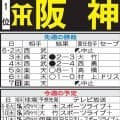 【阪神】ソフトバンク、オリックスとの６連戦は敵地　前川右京らバットマンが意地をみせられるか