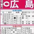 【広島】開幕から不振だった小園海斗、ファビアンが復調傾向　西武相手に２カード連続勝ち越しへ