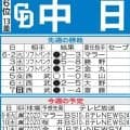 【中日】パ本拠地でのDH制６連戦、故障から復帰のサノーが打線の起爆剤に