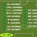【採点＆寸評】Ｊ１千葉全選手を総チェックＭＦ編　１７歳姫野、津久井ら高評価　一方で厳しい評価も並ぶ