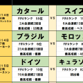 北中米W杯toto予想【第1節(前編)】日本を直撃する王国ブラジルVS前回4位モロッコの波乱、優勝4回ドイツは初出場リトル・オランダに苦戦も