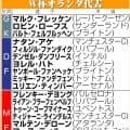 オランダまた決定力不足露呈　PK２発辛勝もクーマン監督「頭悩ませている　4点は取れた」