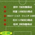 【採点＆寸評】Ｊ１千葉全選手を総チェックＦＷ編　カル、石川ら高評価並ぶ　呉屋はガールズフェスに推薦
