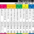 【宝塚記念枠順確定】宮厩舎のタガノデュード４枠８番　シェイクユアハートは７枠１３番　陣営「２頭とも満足のいく状態」