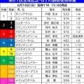 【宝塚記念】調教後馬体重が前走から３０キロ増をどう見る！？　重賞初制覇で勢いに乗るマイユニバースなど３頭が２桁増