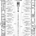 【展望】センバツ４強・専大松戸が最有力も、実力校ひしめき激戦必至／千葉