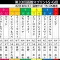 【函館スプリントＳ・枠順確定】高松宮記念５着レイピアは３枠３番　新鞍上は２年連続函館リーディングの横山武史騎手