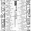【展望】夏連覇目指す高川学園が本命　投打ともに高いバランスの下関国際が対抗／山口