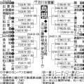 【展望】今春８年ぶりＶの石見智翠館が中心　準Ｖ開星は松崎琉惺外野手が打線をけん引／島根