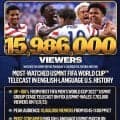 【W杯】米国初戦、パラグアイ戦の視聴者数が同代表史上最多約1600万人を記録