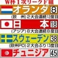 日本代表、Ｗ杯で「波に乗れるか、乗れないかは初戦次第」初戦で勝ち点獲得なら100％決勝Ｔへ