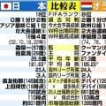 オランダ紙が日本代表を警戒「コード・オランイェ」気象用語を使って特集…その意味は