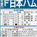 【日本ハム】新庄政権初タイトルなるか　16日に５点差以上で勝てば西武勝敗次第で交流戦逆転Ｖ