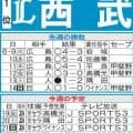 【西武】交流戦初優勝へ武内夏暉が先発　総合力が試される一戦　悲願のリーグ優勝へ弾みつけたい