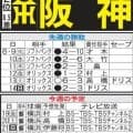 【阪神】交流戦あと２試合でリーグ戦再開にはずみをつける　攻撃面では高寺望夢らの働きがカギ