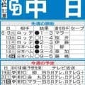 【中日】抜群の安定感を見せる柳裕也　エースの快投で後半戦のスタートダッシュを切れるか