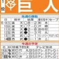 【巨人】打線復活なるか　交流戦首位打者争い松本剛、１軍合流リチャードらの長打力で首位守る