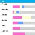 【府中牝馬S／前走ローテ】中心は前走3勝クラス、さらに絞り込めば“単回収値328”に跳ね上がる狙い目とは…