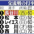 交流戦はパ65勝、セ39勝　打撃３部門もパが独占、打率は長谷川信哉、打点、本塁打は栗原陵矢