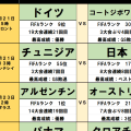 北中米W杯toto予想【第2節(後編)】日本が避けたい｢第2戦の落とし穴｣、警戒したいチュニジアの｢解任ブースト｣