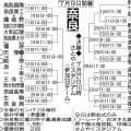 【展望】センバツ準Ｖで杉本真滉を擁する智弁学園、昨夏と今春の奈良王者・天理が軸／奈良