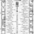 【展望】秋、春制した龍谷大平安が筆頭　甲子園経験者残る京都国際が続く／京都