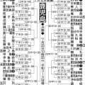【展望】３連覇中の神村学園が本命、鹿屋中央が対抗　鹿児島実＆鹿児島商の伝統校も注目／鹿児島