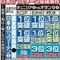 【Ｗ杯】森保ジャパン、次戦負けても決勝Ｔ進出の可能性　各組３位の１２チームのうち上位８チームに権利…引き分け以上なら無条件で突破