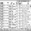 【ＰＯＧマニア】先週は新種牡馬サリオス産駒が初勝利　２年目インディチャンプ産駒も活躍