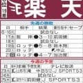 【楽天】山形で首位西武戦「鬼門」での８年ぶり白星なるか、過去12試合でわずか１勝