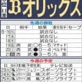 【オリックス】２位ソフトバンクと苦手敵地で３連戦、渡部遼人復帰で流れ変わるか