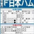 【日本ハム】首位西武との３連戦　カード頭は伊藤大海が先発濃厚、５連勝中と得意の獅子狩り臨む