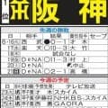 【阪神】甲子園で1・5ゲーム差の３位ヤクルトと３連戦　上位争い一気に抜け出せるか